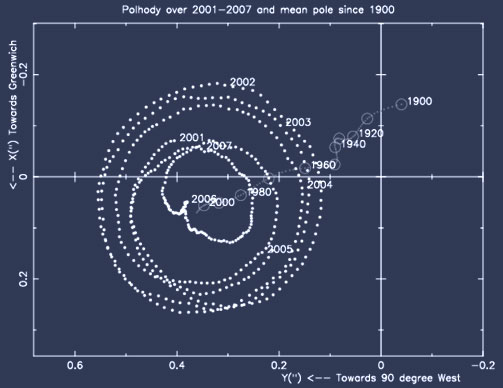 polar motion